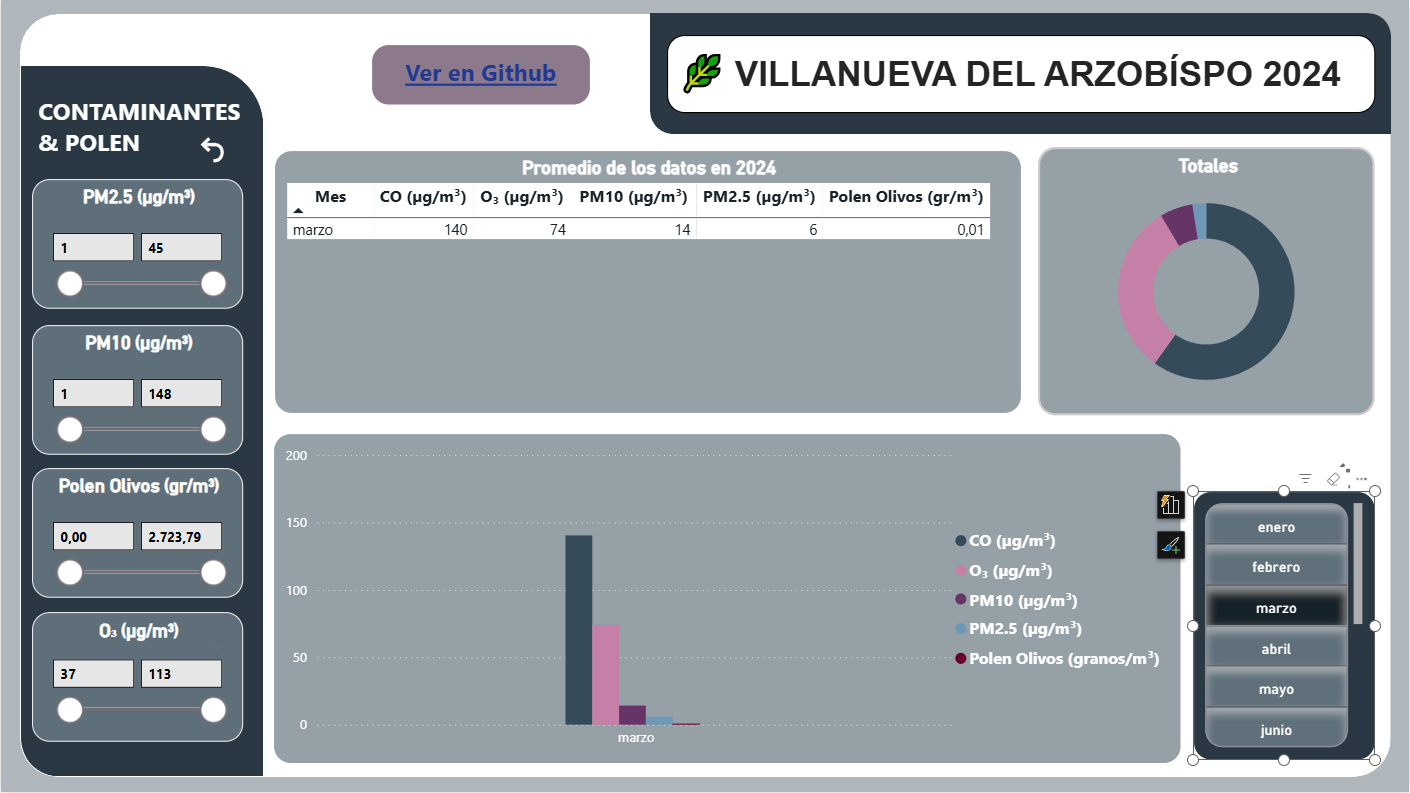 Selección de un mes en el dashboard