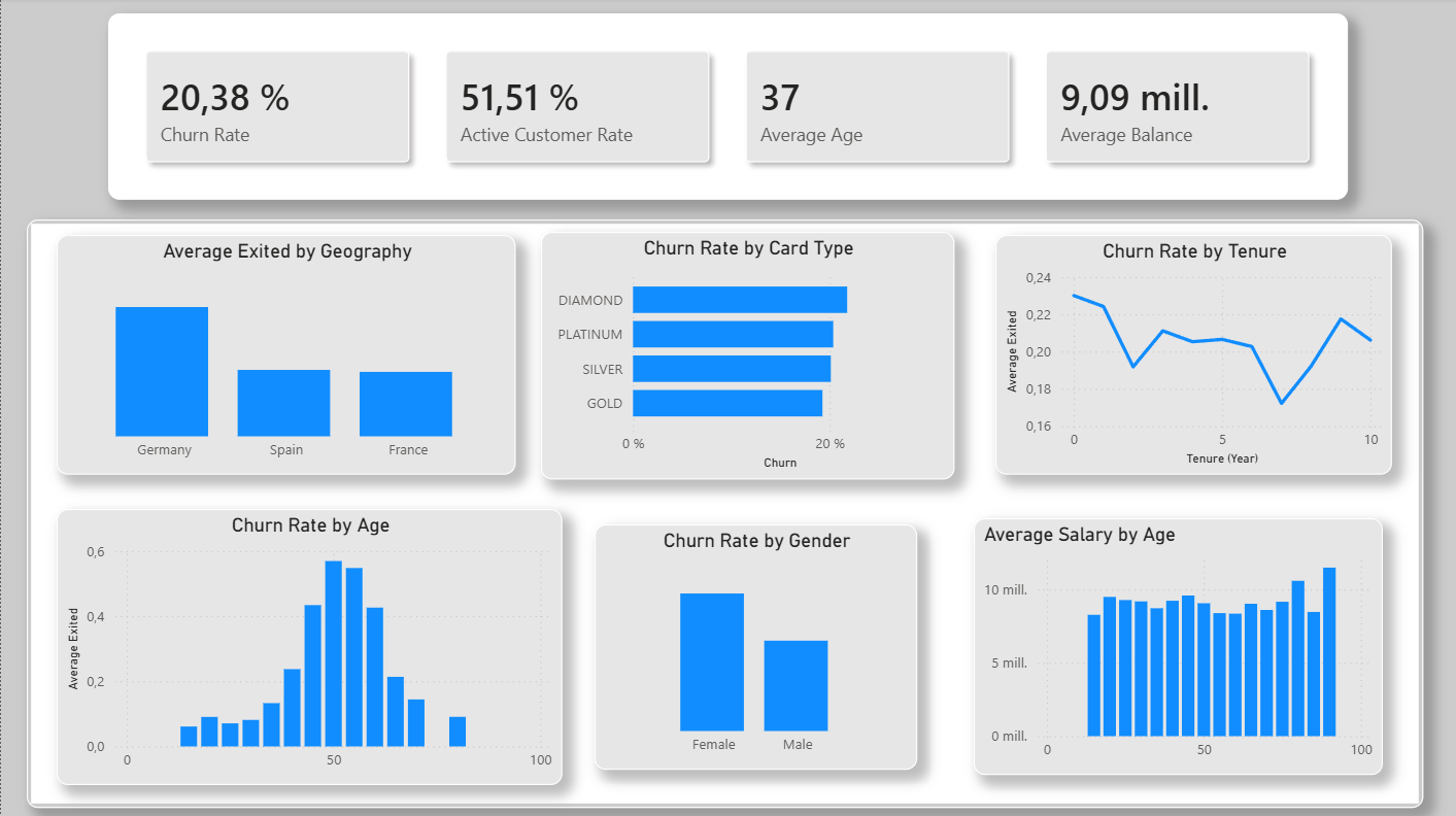 Bank Churn dashboard