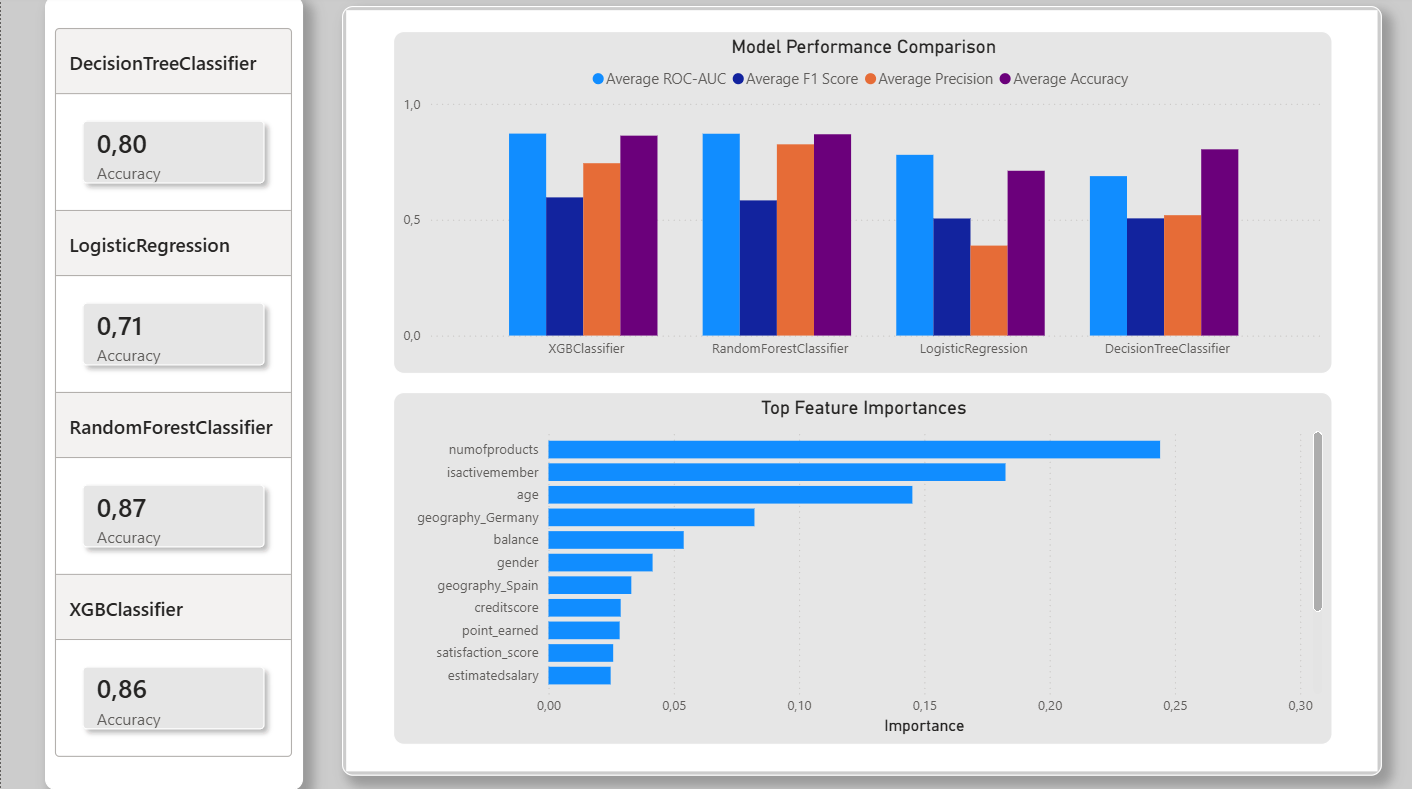 Comparación de modelos de Machine Learning